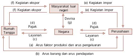 Detail Contoh Soal Perekonomian 4 Sektor Nomer 27