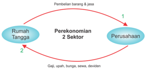 Detail Contoh Soal Perekonomian 4 Sektor Nomer 28