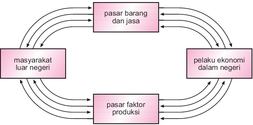 Detail Contoh Soal Perekonomian 4 Sektor Nomer 32