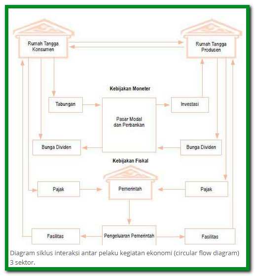 Detail Contoh Soal Perekonomian 4 Sektor Nomer 42