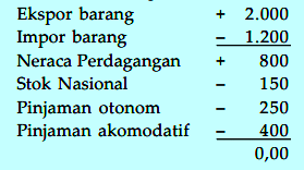 Contoh Soal Perhitungan Neraca Pembayaran Beserta Jawabannya - KibrisPDR