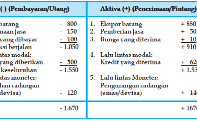 Detail Contoh Soal Perhitungan Neraca Pembayaran Beserta Jawabannya Nomer 10