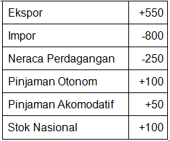 Detail Contoh Soal Perhitungan Neraca Pembayaran Beserta Jawabannya Nomer 15