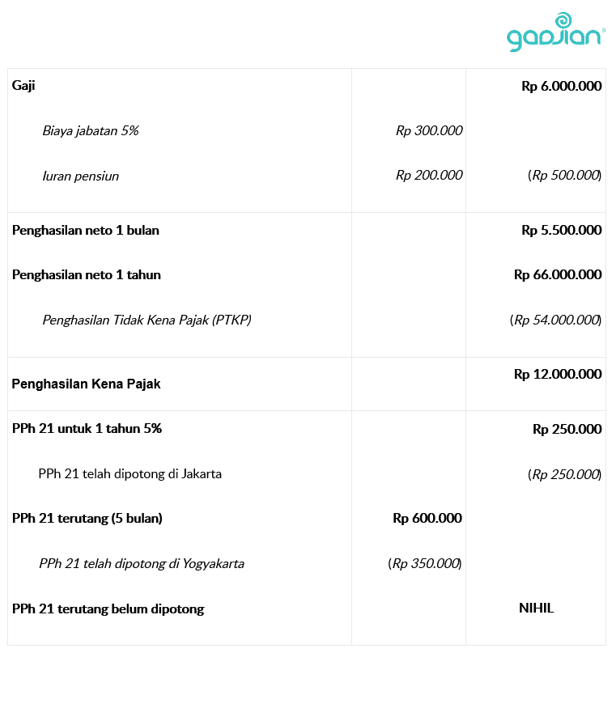 Detail Contoh Soal Perhitungan Pph 21 Nomer 53