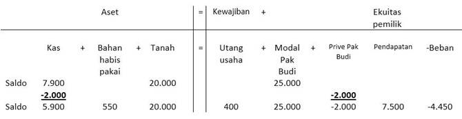 Detail Contoh Soal Persamaan Dasar Akuntansi 25 Transaksi Nomer 35