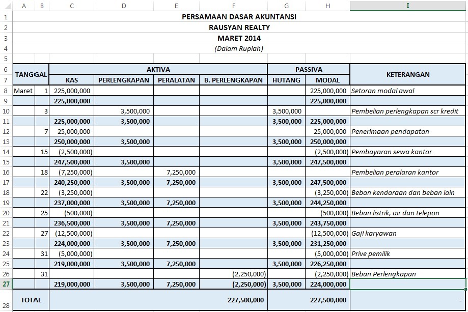 Detail Contoh Soal Persamaan Dasar Akuntansi Dan Jawaban Nomer 19