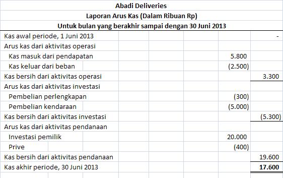 Detail Contoh Soal Persamaan Dasar Akuntansi Dan Jawaban Nomer 20