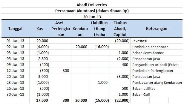 Detail Contoh Soal Persamaan Dasar Akuntansi Dan Jawaban Nomer 4