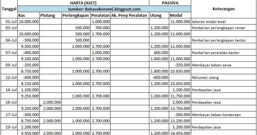 Detail Contoh Soal Persamaan Dasar Akuntansi Dan Jawaban Nomer 30