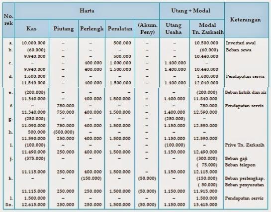 Detail Contoh Soal Persamaan Dasar Akuntansi Dan Jawaban Nomer 33