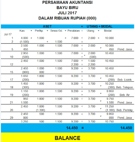 Detail Contoh Soal Persamaan Dasar Akuntansi Dan Jawaban Nomer 5