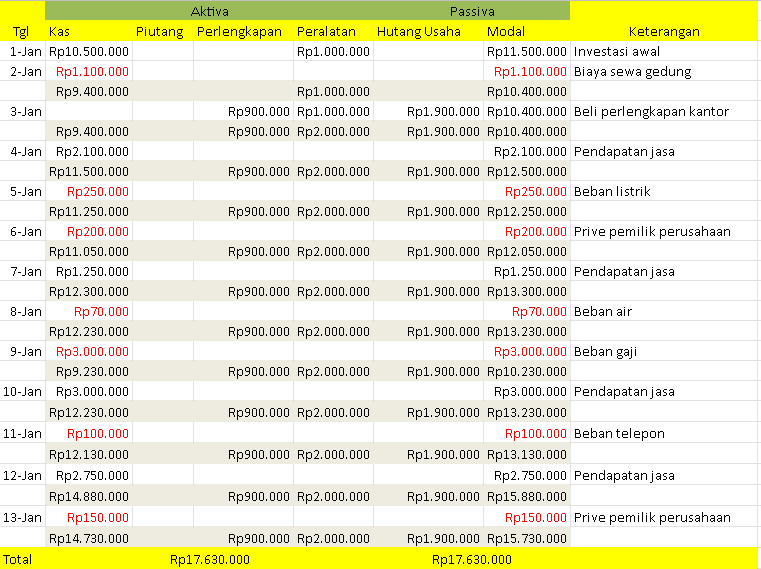 Detail Contoh Soal Persamaan Dasar Akuntansi Minimal 15 Transaksi Nomer 35