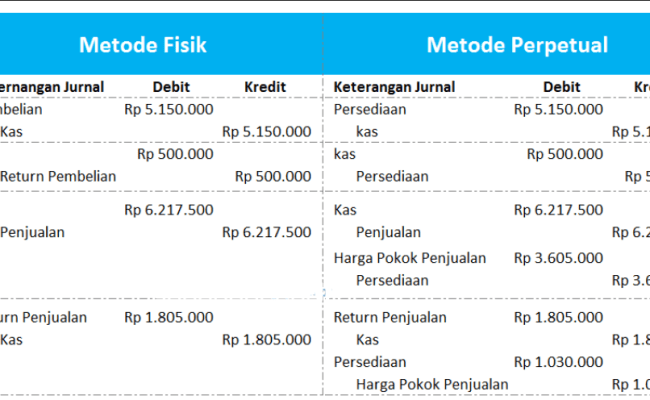 Detail Contoh Soal Persediaan Nomer 21