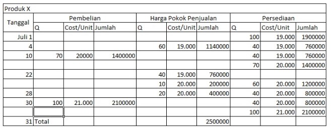 Detail Contoh Soal Persediaan Nomer 28