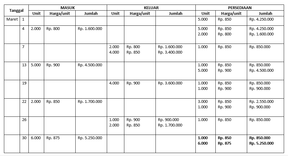 Detail Contoh Soal Persediaan Metode Periodik Nomer 9