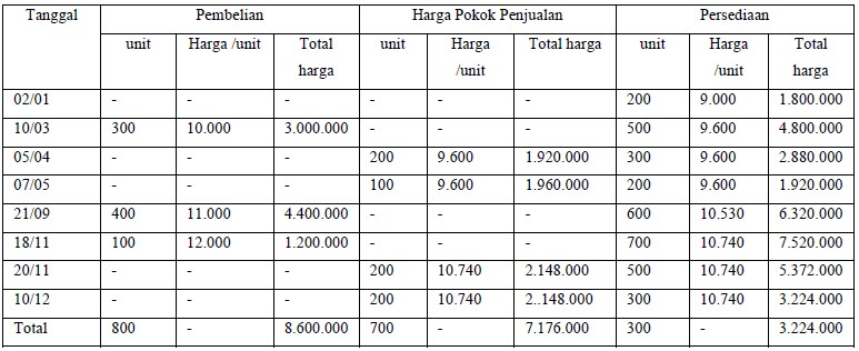 Detail Contoh Soal Persediaan Metode Periodik Nomer 5