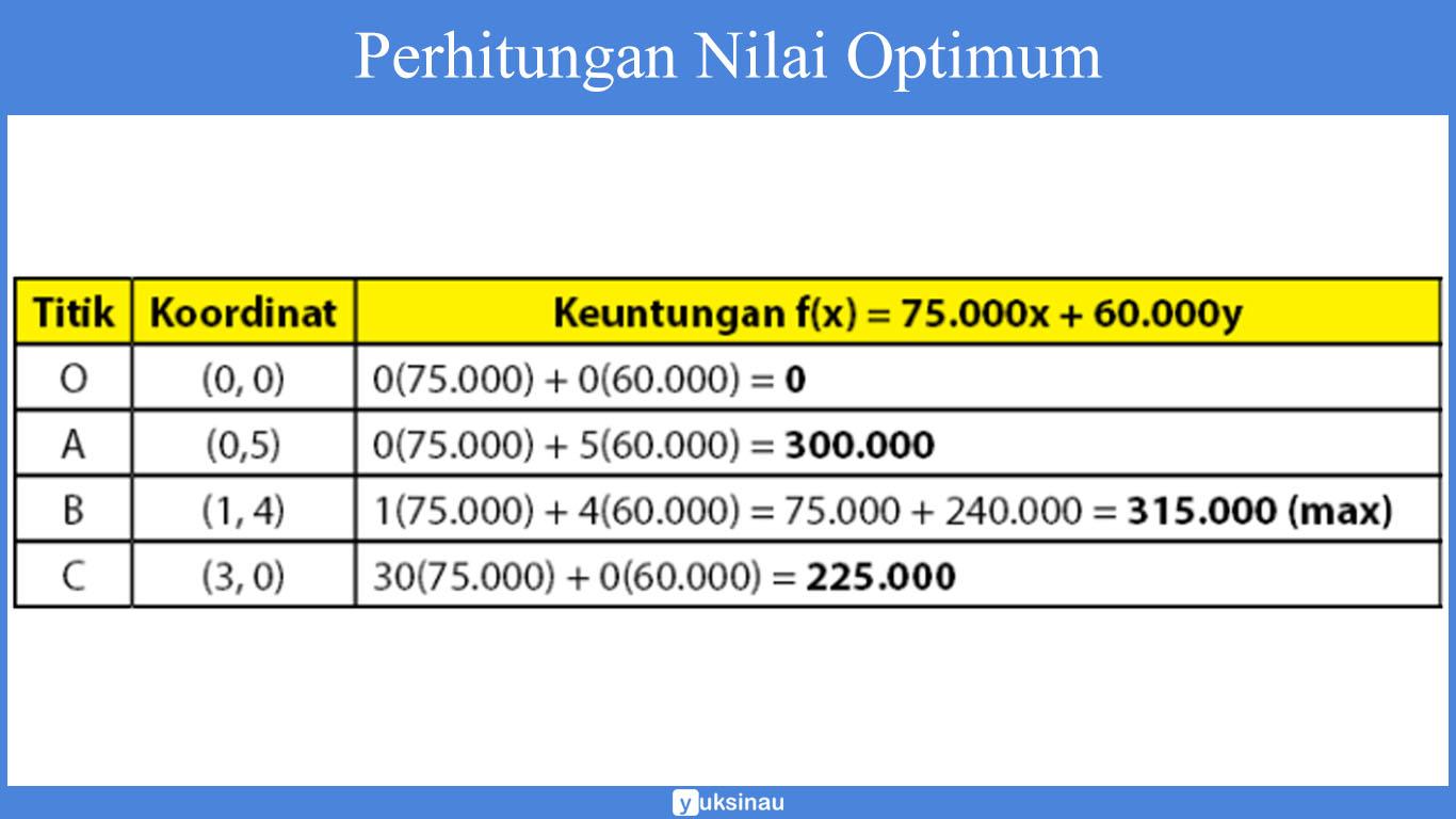 Detail Contoh Soal Program Linear Dalam Kehidupan Sehari Hari Nomer 47