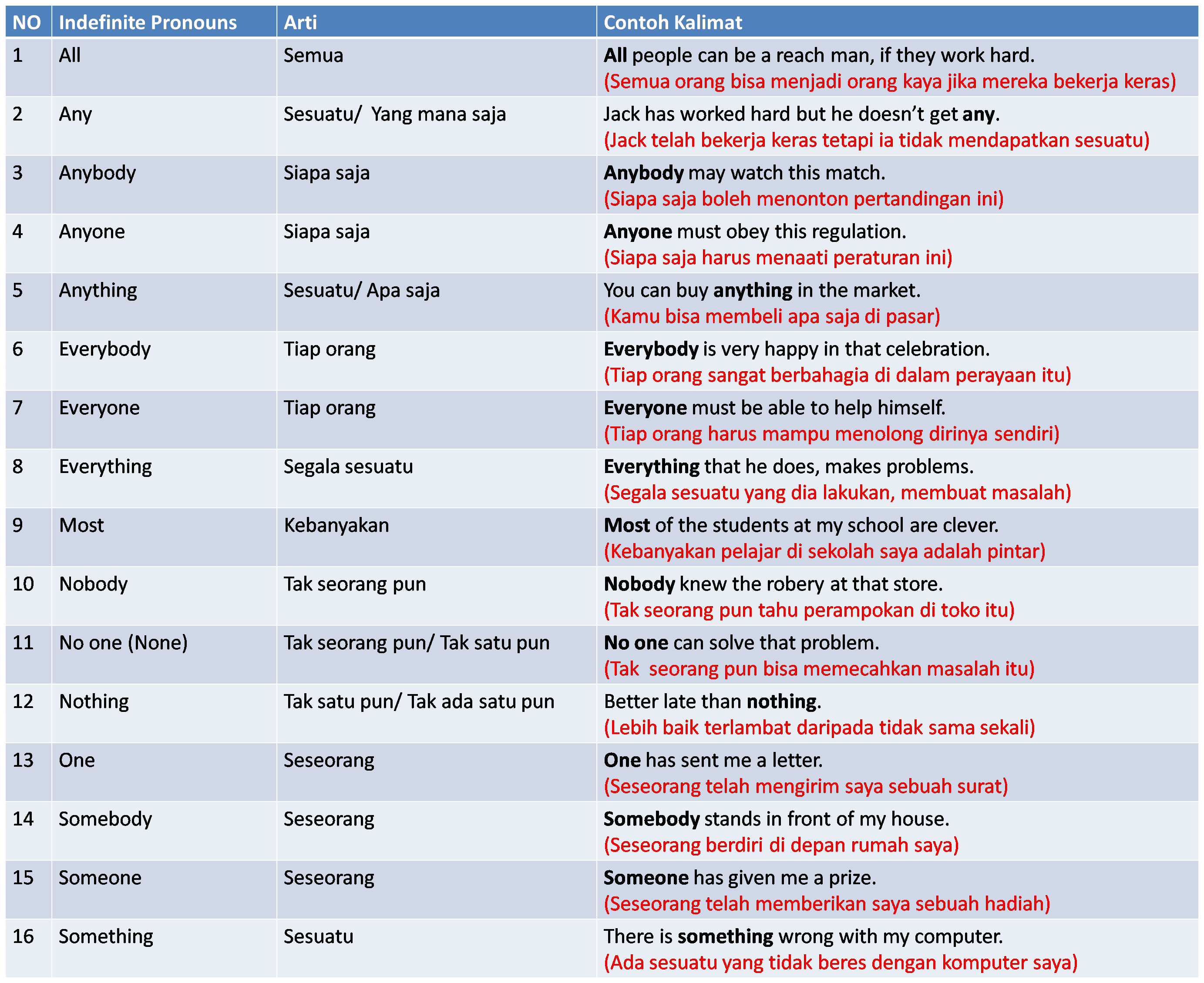 Detail Contoh Soal Pronoun Essay Dan Jawabannya Nomer 12