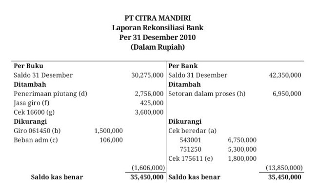 Detail Contoh Soal Rekonsiliasi Bank 2 Kolom Dan Jawabannya Nomer 35