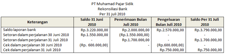 Detail Contoh Soal Rekonsiliasi Bank 2 Kolom Dan Jawabannya Nomer 43