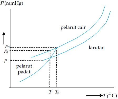 Detail Contoh Soal Titik Beku Nomer 46