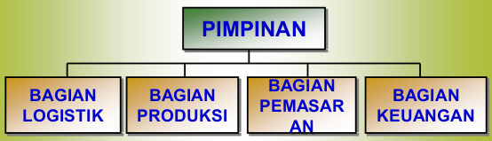 Detail Contoh Struktur Organisasi Fungsional Nomer 22