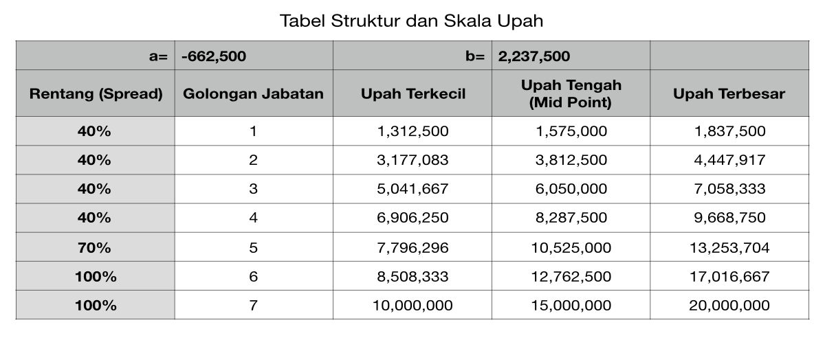 Detail Contoh Struktur Skala Upah Excel Nomer 8