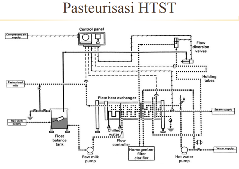 Detail Contoh Susu Pasteurisasi Adalah Nomer 50