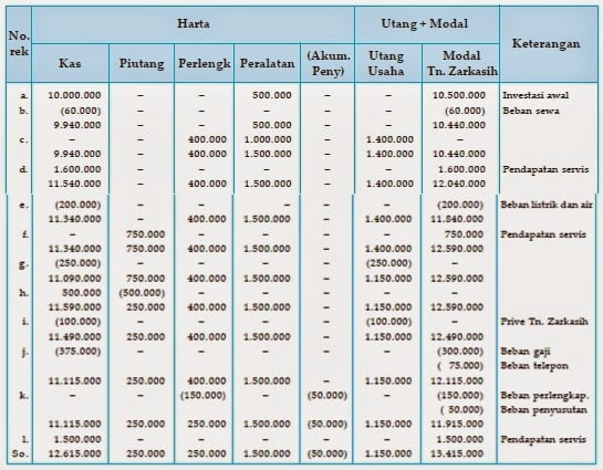 Detail Contoh Tabel Akuntansi Nomer 13