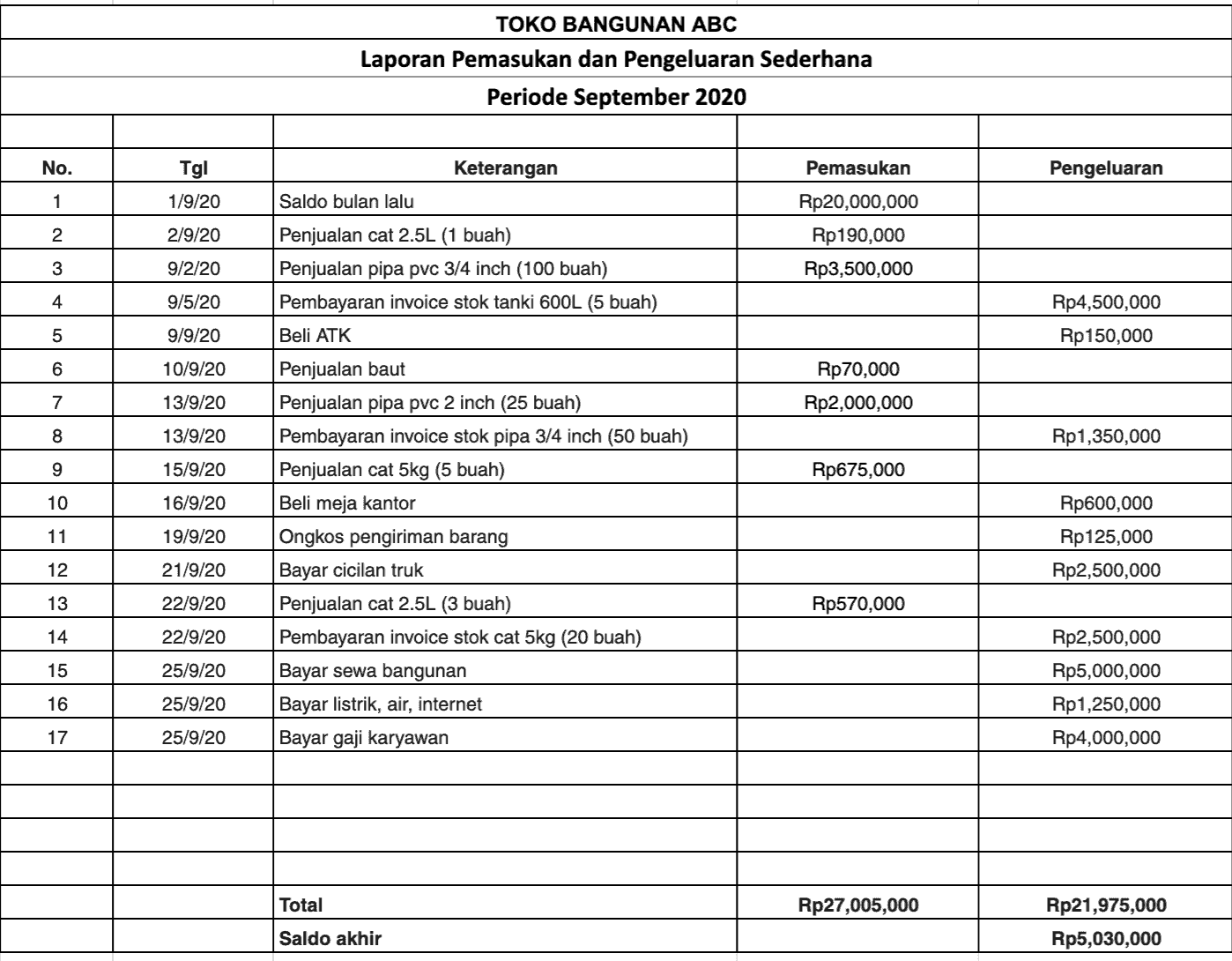 Detail Contoh Tabel Pengeluaran Dan Pemasukan Nomer 5