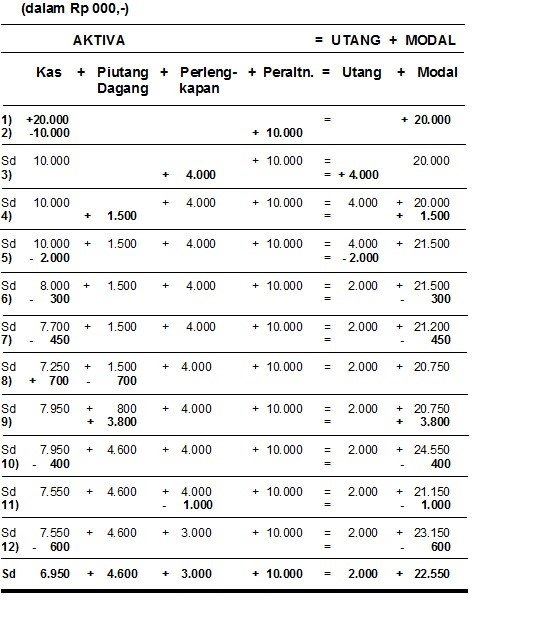 detail-contoh-tabel-persamaan-akuntansi-koleksi-nomer-25