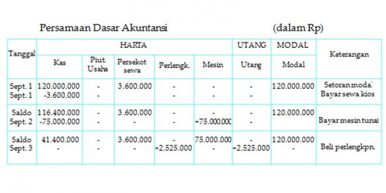 Detail Contoh Tabel Persamaan Dasar Akuntansi Nomer 18