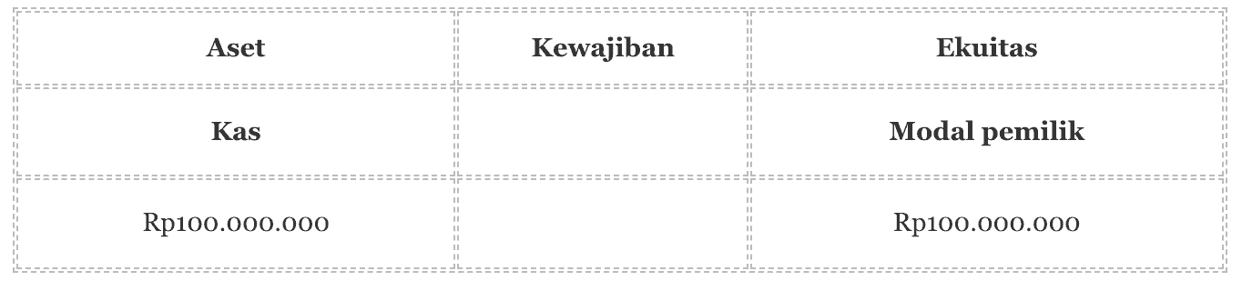 Detail Contoh Tabel Persamaan Dasar Akuntansi Nomer 39