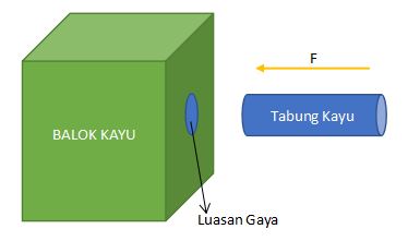 Detail Contoh Tekanan Dalam Kehidupan Sehari Hari Nomer 26