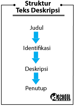 Detail Contoh Teks Deskripsi Beserta Strukturnya Nomer 14