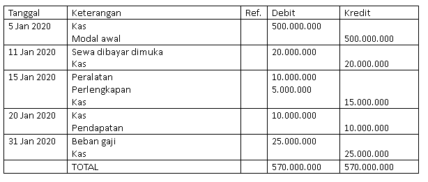 Detail Contoh Transaksi Akuntansi Nomer 4