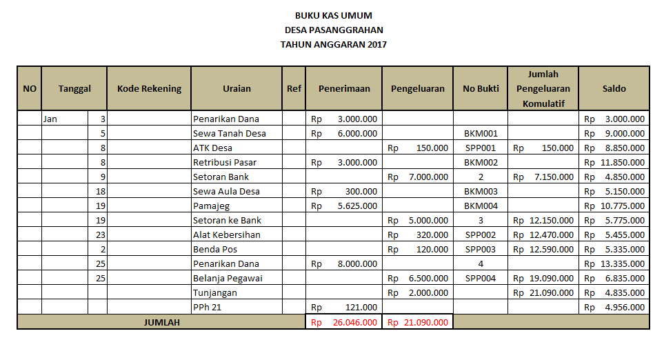 Detail Contoh Transaksi Buku Kas Umum Nomer 23