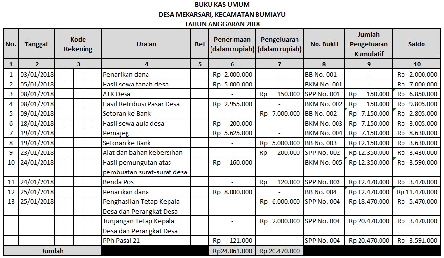 Detail Contoh Transaksi Buku Kas Umum Nomer 2