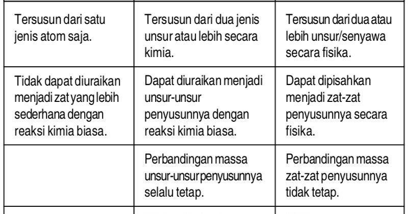 Detail Contoh Unsur Senyawa Yaitu Nomer 49