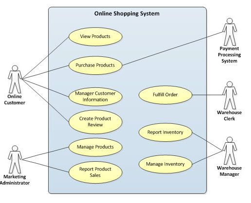 Detail Contoh Use Case Diagram Online Shop Nomer 10