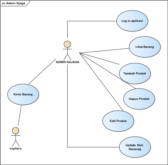 Detail Contoh Use Case Diagram Online Shop Nomer 11