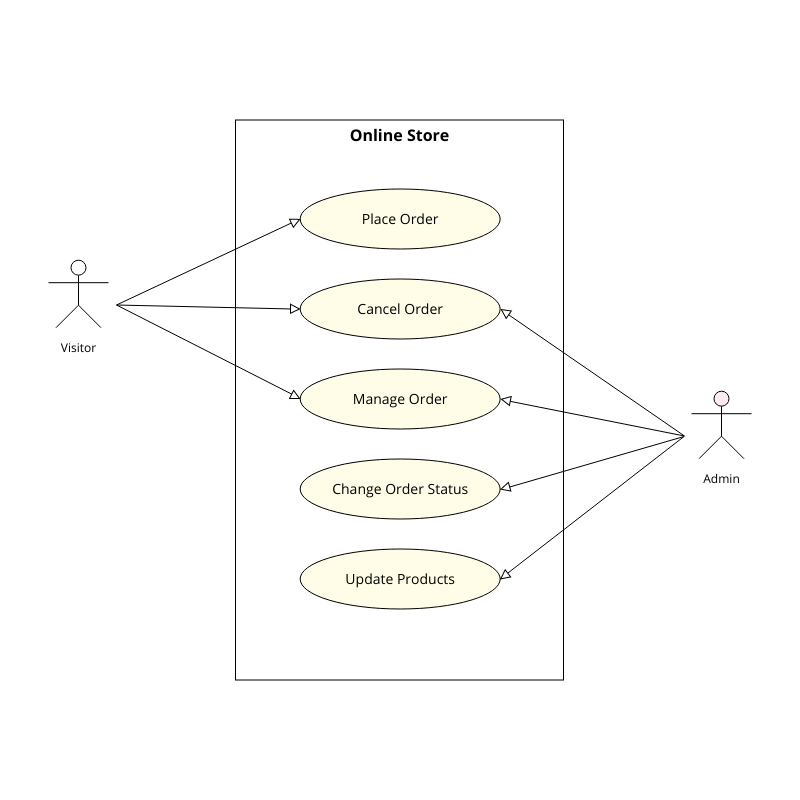 Detail Contoh Use Case Diagram Online Shop Nomer 22