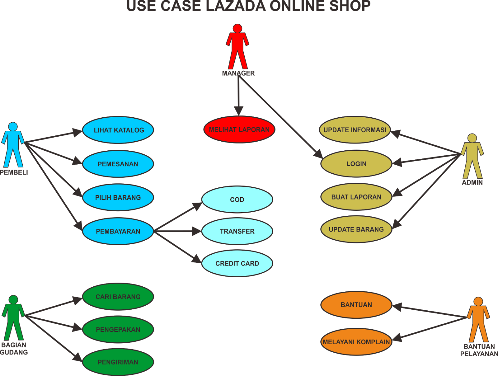 Detail Contoh Use Case Diagram Online Shop Nomer 31