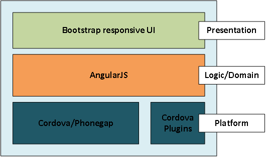 Detail Cordova Bootstrap Template Nomer 48