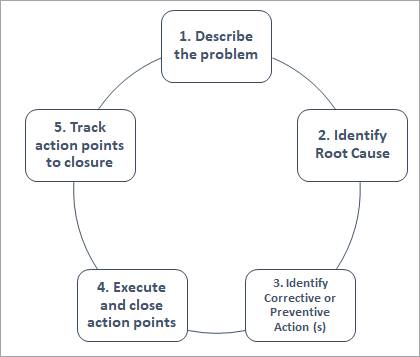 Detail Corrective And Preventive Action Template Nomer 41
