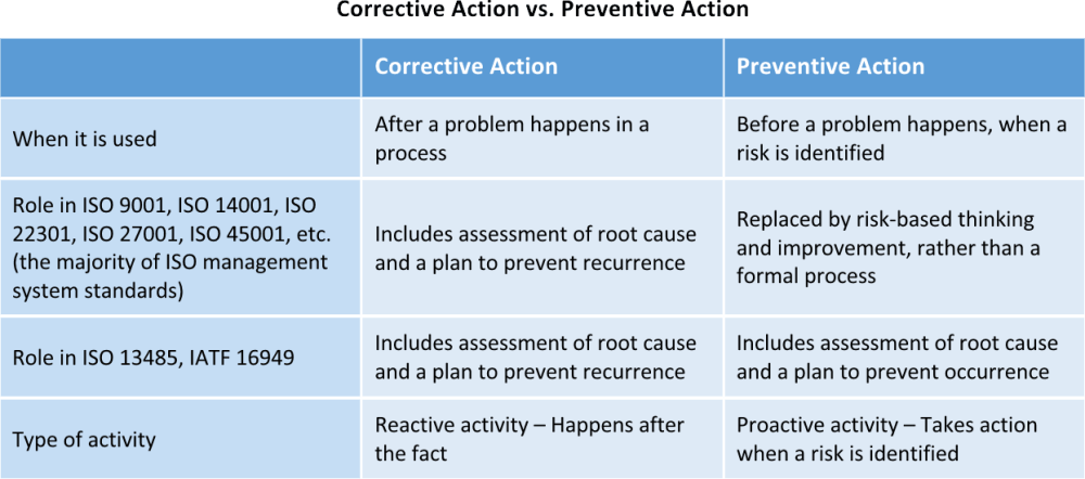 Detail Corrective And Preventive Action Template Nomer 6