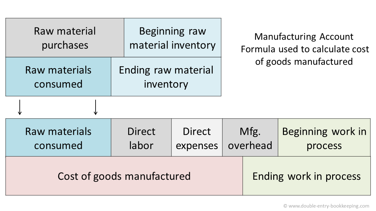 Detail Cost Of Goods Manufactured Template Nomer 53