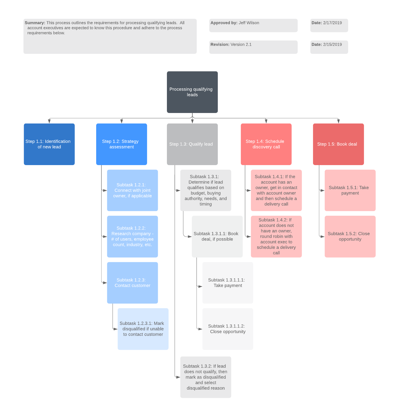 Detail Creative Sop Template Nomer 8