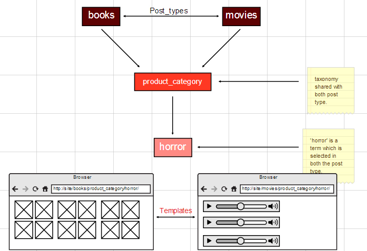 Custom Post Type Taxonomy Template - KibrisPDR