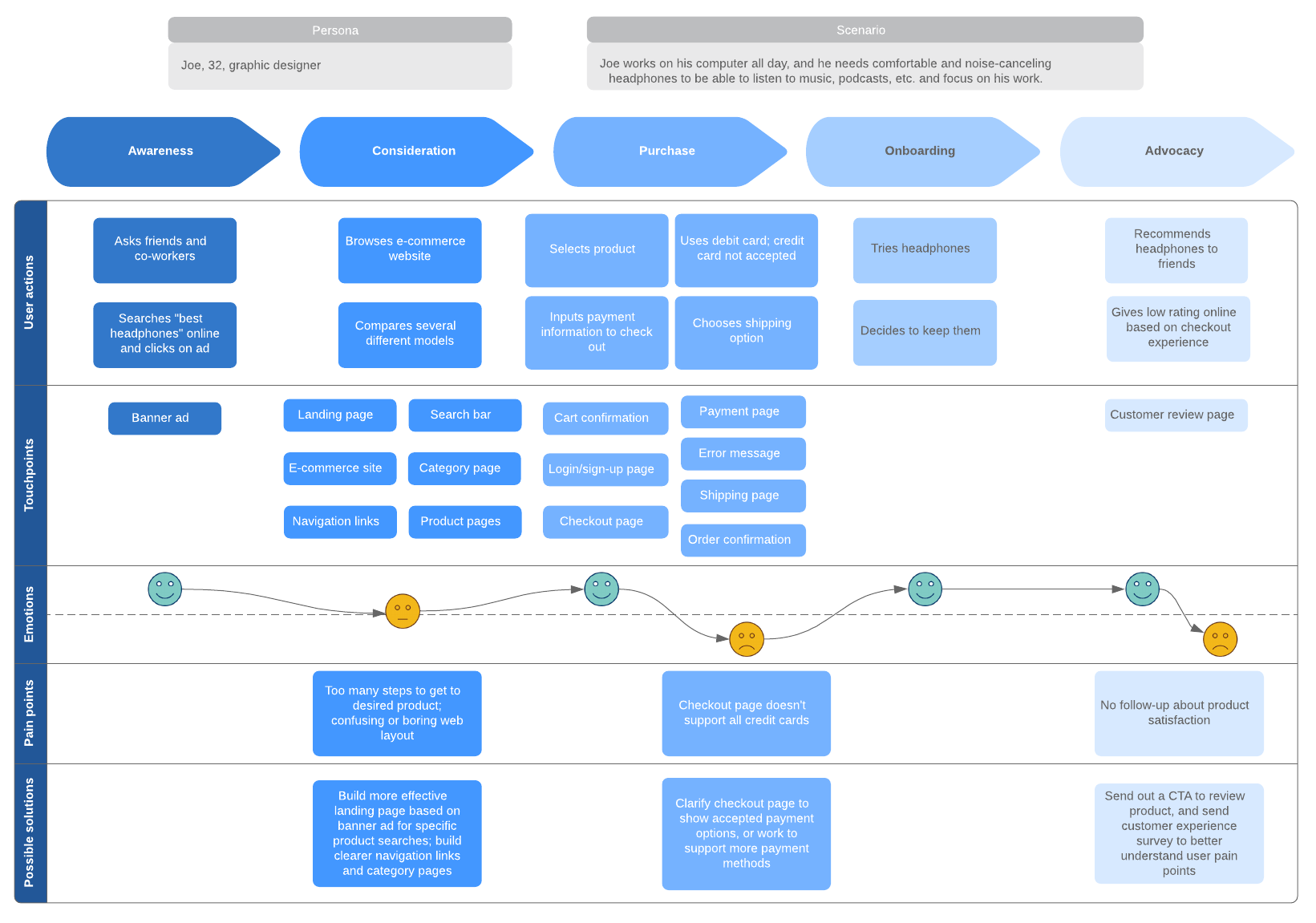 Detail Customer Journey Map Template Excel Nomer 24
